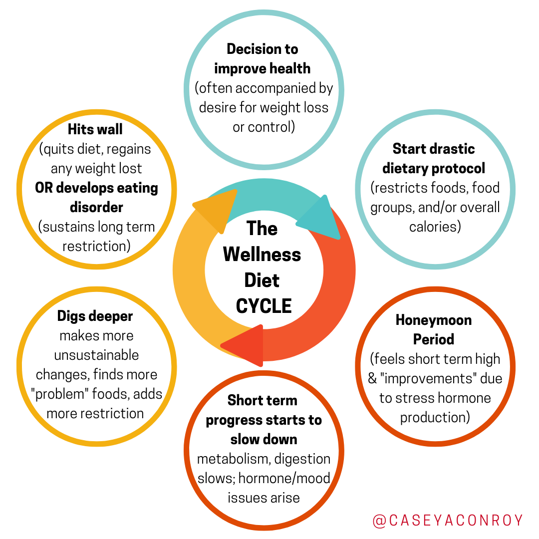 The Wellness Diet Cycle